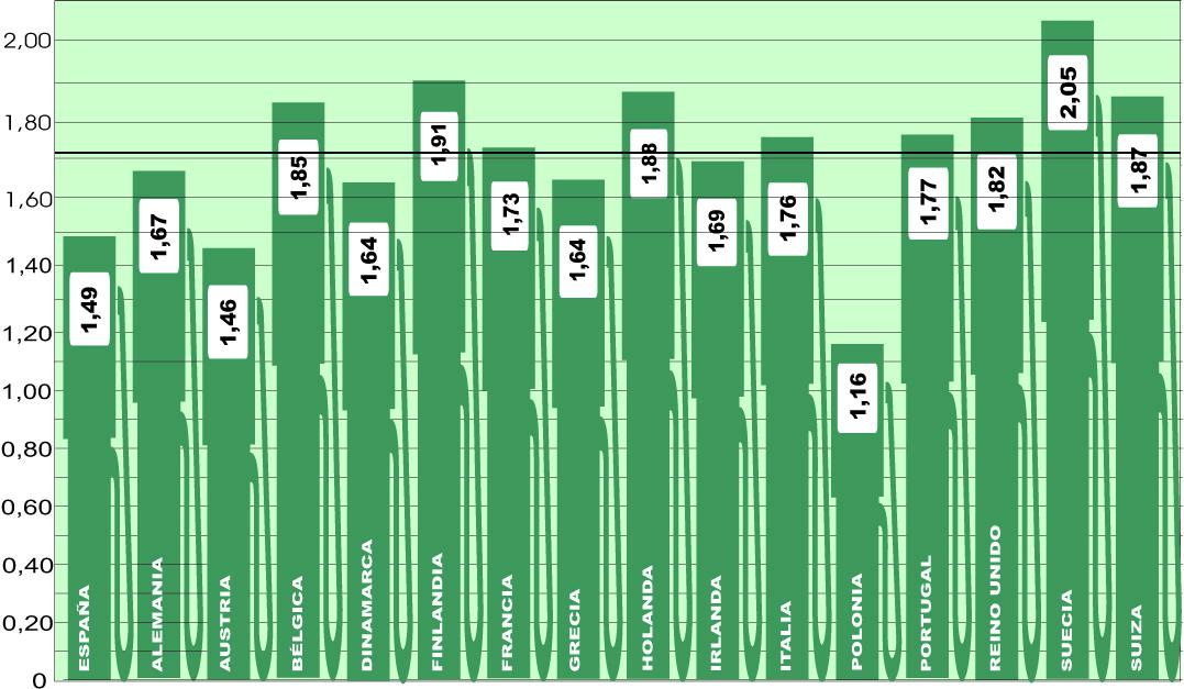 El precio medio del gasóleo en Europa sube 0,16 euros/litro