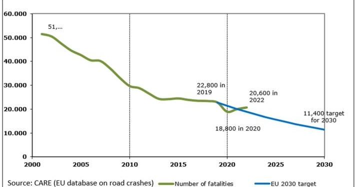 Las víctimas en las carreteras europeas crecieron un 3% en 2022