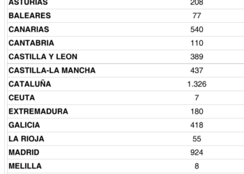 España recupera 76 operadores de transporte en marzo