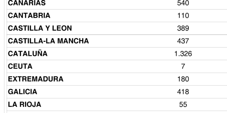 España recupera 76 operadores de transporte en marzo