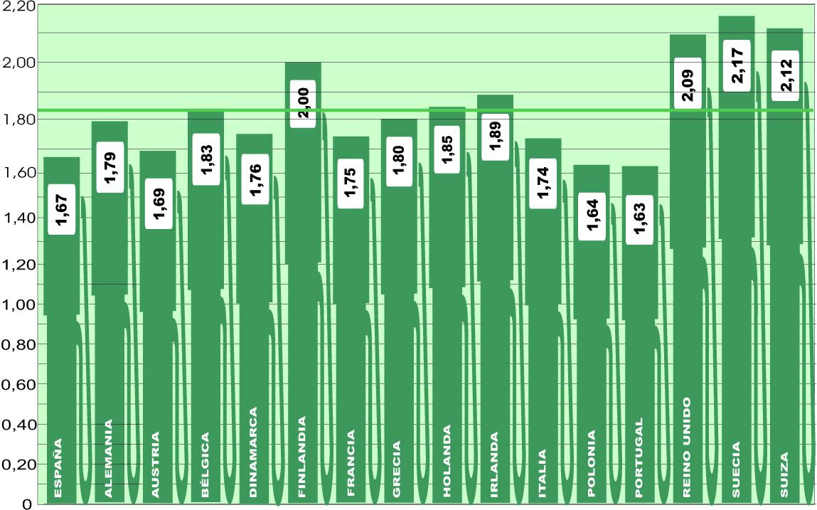 España, en el ‘top3’ de los países más baratos para repostar
