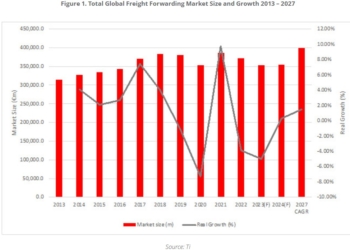 El mercado mundial de transitarios cerraría a la baja