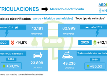 El transporte de mercancías matriculó casi 3.000 eléctricos en 2021