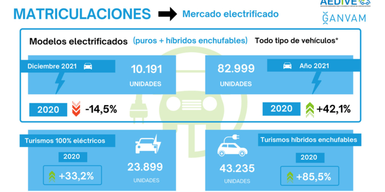 El transporte de mercancías matriculó casi 3.000 eléctricos en 2021