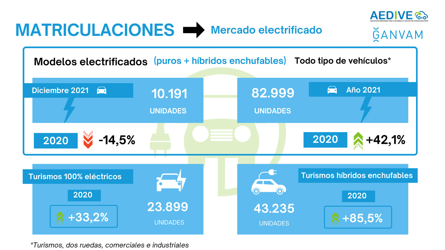 El transporte de mercancías matriculó casi 3.000 eléctricos en 2021