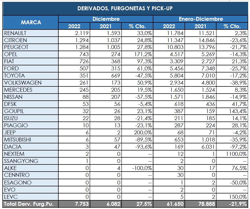 Renault se lleva la dura batalla en los comerciales más pequeños