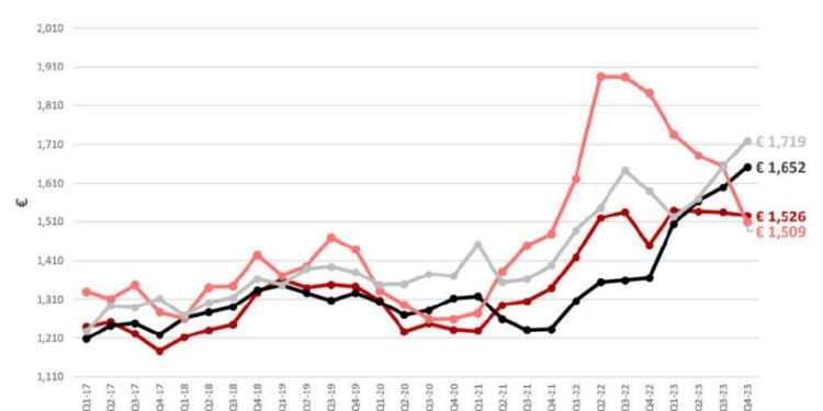 ¿Cómo evolucionan las tarifas de viajes entre España y Francia?