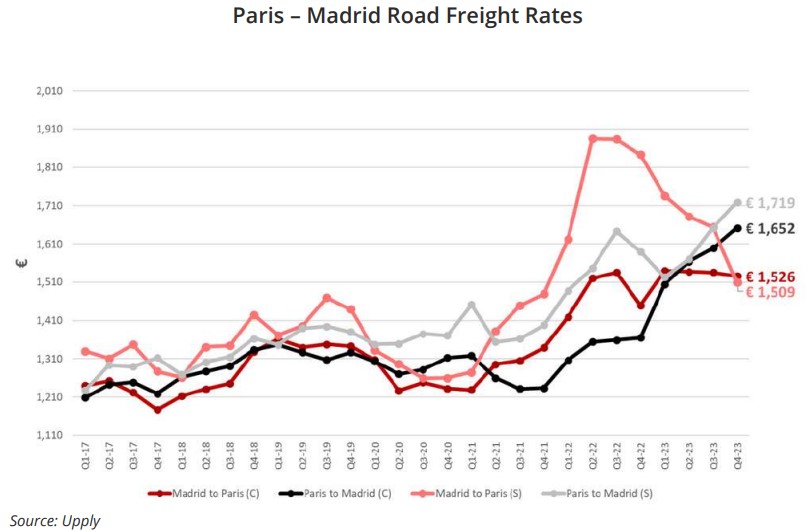 ¿Cómo evolucionan las tarifas de viajes entre España y Francia?