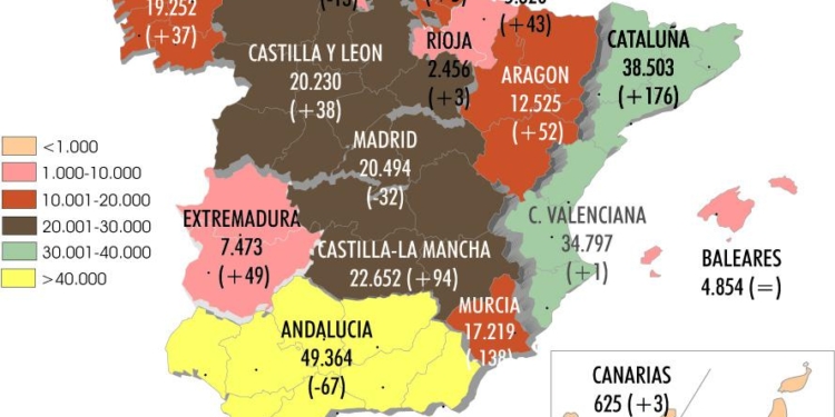 El Sector ya supera las 277.000 tarjetas de pesado