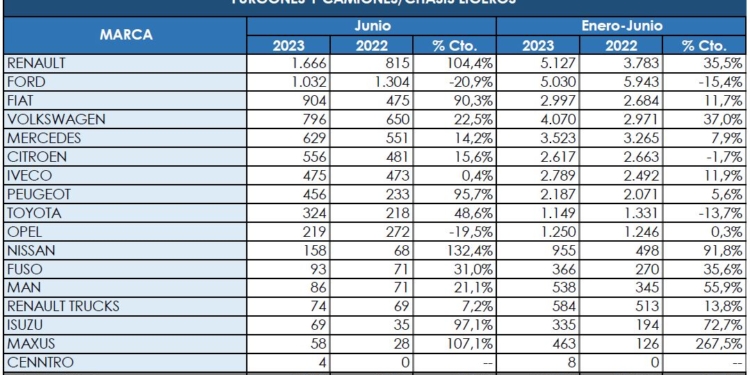 Un semestre complicado para los Comerciales más pesados