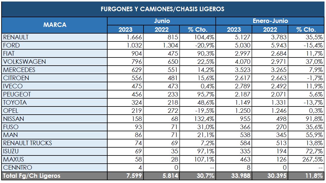 Un semestre complicado para los Comerciales más pesados