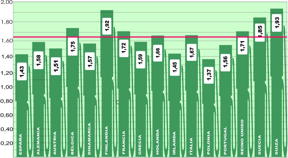 El precio medio europeo se estabiliza esta semana