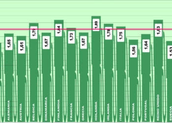 España sigue siendo una buena elección para repostar en Europa