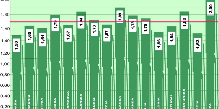 España sigue siendo una buena elección para repostar en Europa