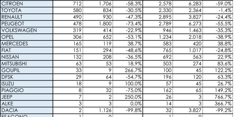 Renault sigue líder de los comerciales más pequeños