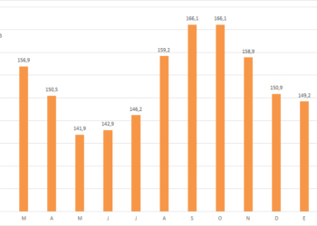 Lo esperado: notable repunte del precio del gasóleo en febrero