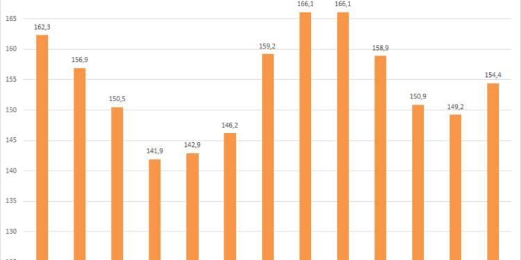 Lo esperado: notable repunte del precio del gasóleo en febrero