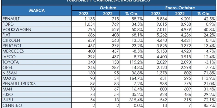 Los Comerciales más pesados no parecen tener freno