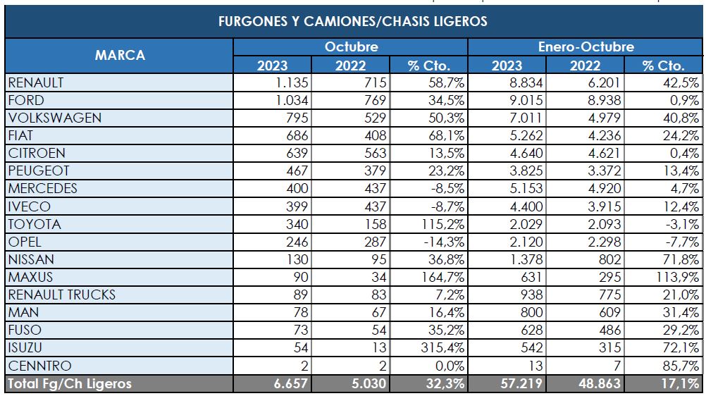 Los Comerciales más pesados no parecen tener freno