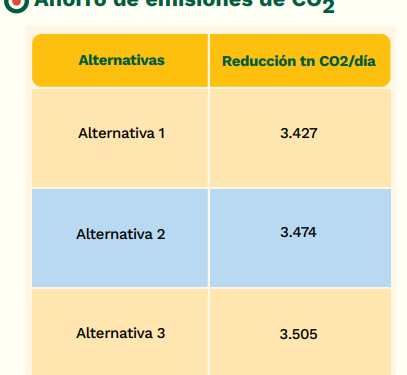 Beneficios ambientales del futuro abono único