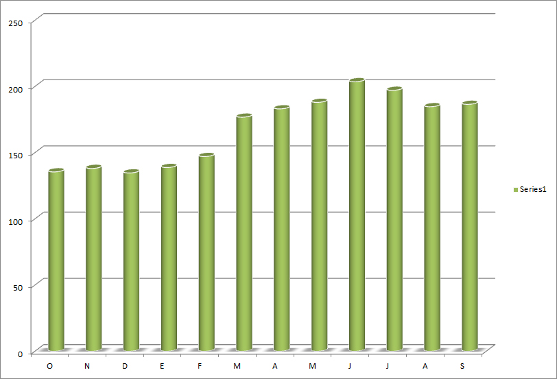 El precio medio del gasóleo nacional vuelve a repuntar