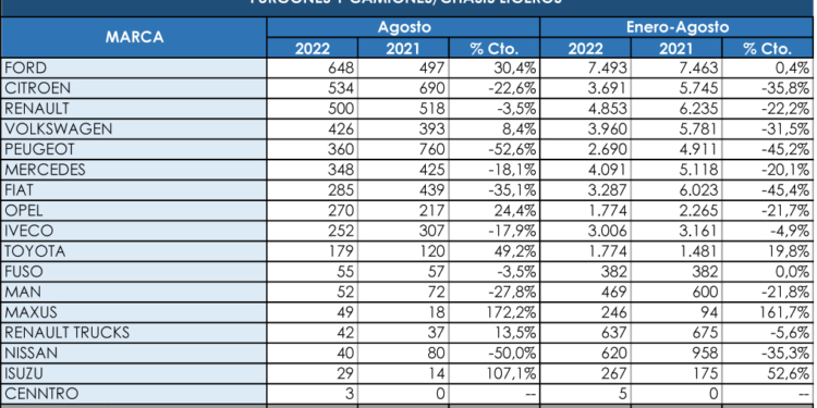 Ford no cede entre los comerciales más pesados