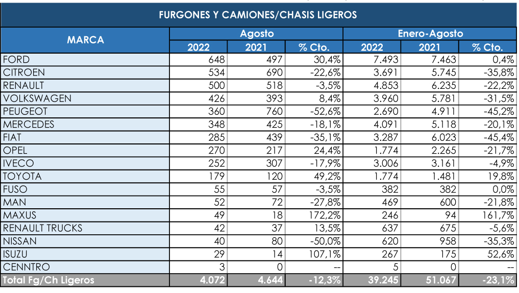 Ford no cede entre los comerciales más pesados