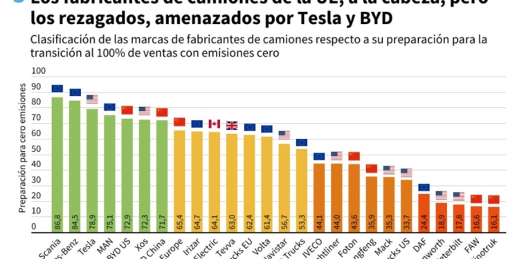 Scania, Mercedes y MAN, en el buen camino hacia la descarbonización