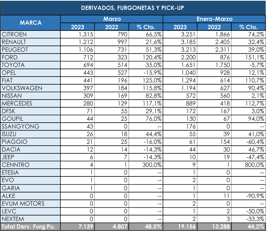 Citroën lidera los comerciales más pequeños en el trimestre