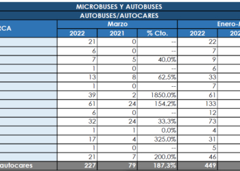Mercedes lidera todos los segmentos en el trimestre