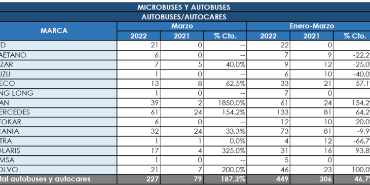 Mercedes lidera todos los segmentos en el trimestre