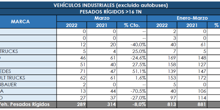 Los rígidos pesados mantuvieron su tendencia a la baja en marzo