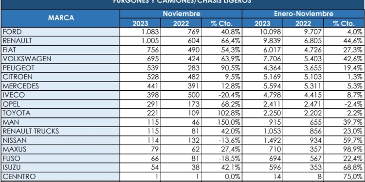 Todos los segmentos de los Comerciales pesados crecen