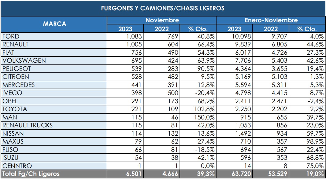Todos los segmentos de los Comerciales pesados crecen