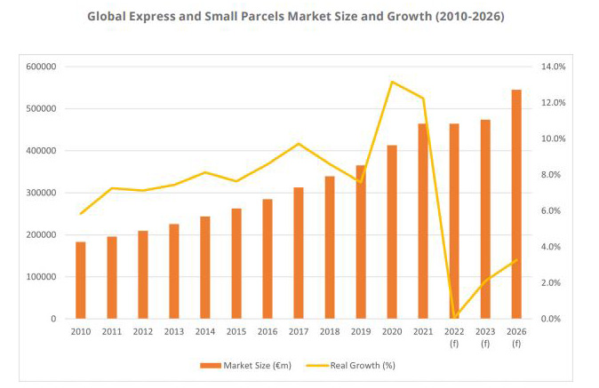Freno al correo urgente y la paquetería (II)