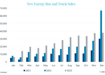 Las ventas en China aumentan un 30% y superaron las 300.000 unidades