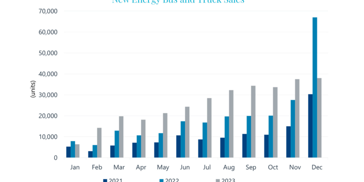 Las ventas en China aumentan un 30% y superaron las 300.000 unidades