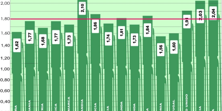 El descenso del precio en Europa sigue firme