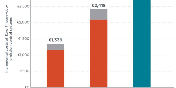 Coste estimado de la tecnología para cumplir con Euro 7