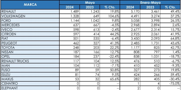 Los Comerciales más pesados todavía crecen, pero no tanto