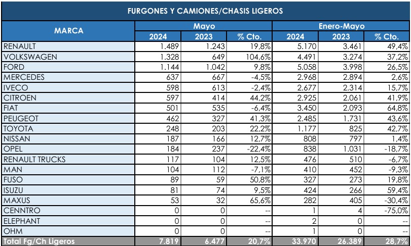 Los Comerciales más pesados todavía crecen, pero no tanto