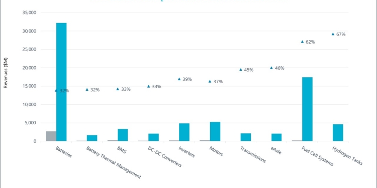Crecimiento exponencial de los eléctricos en APAC