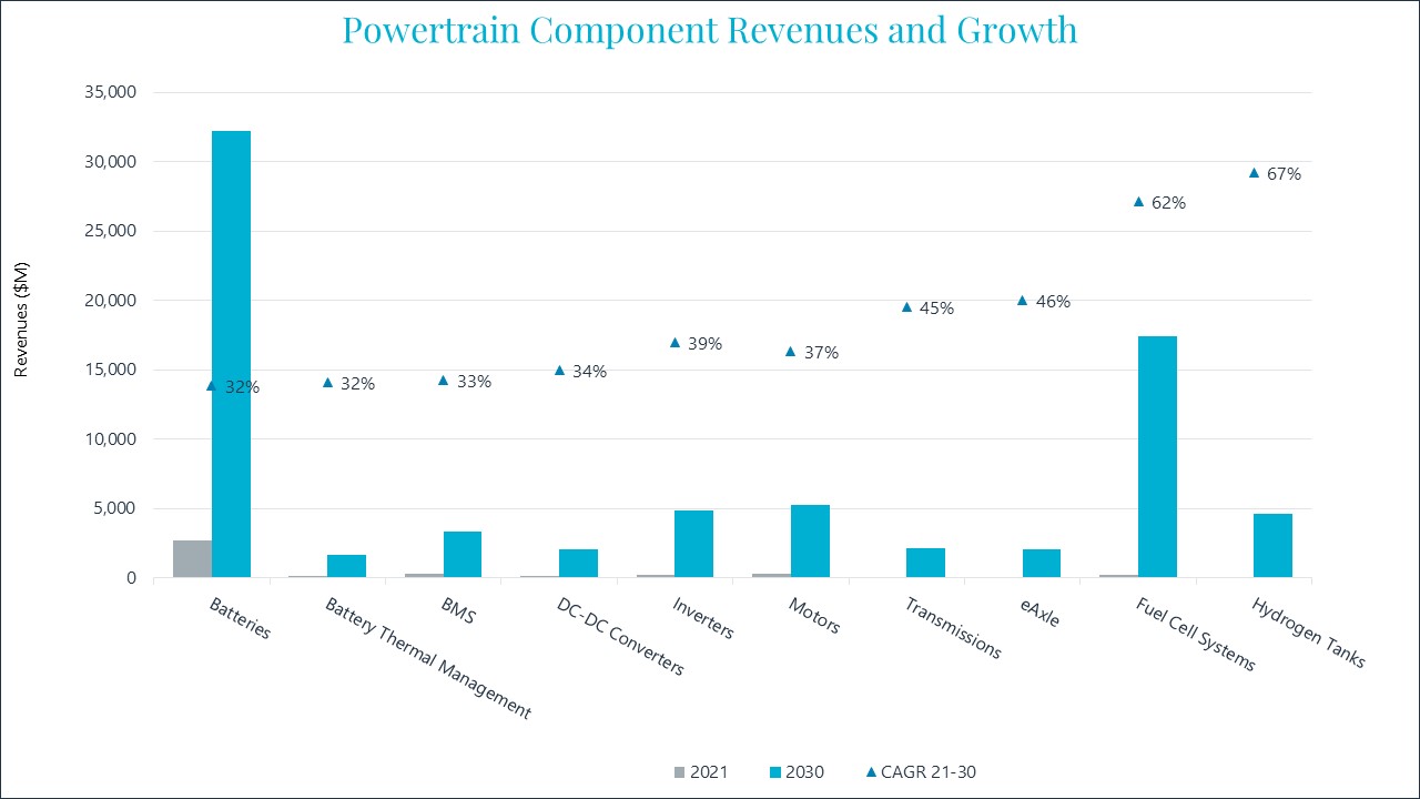 Crecimiento exponencial de los eléctricos en APAC