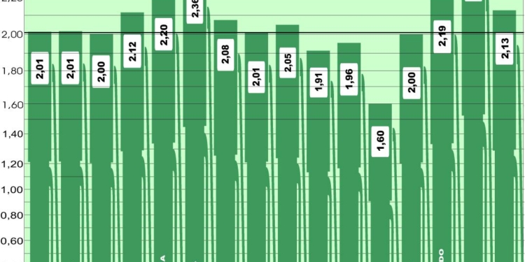 España supera la media de los dos euros por litro