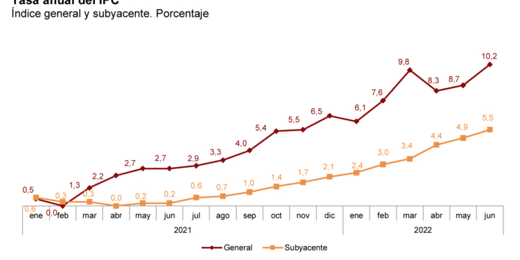 El IPC sectorial se incrementa por encima del General