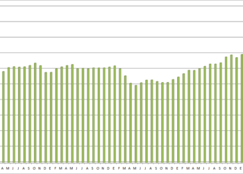 El precio medio del gasóleo subió casi cinco céntimos en mayo