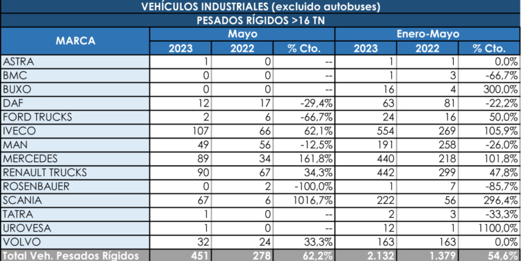 Los rígidos acumulan un semestre de subida constante