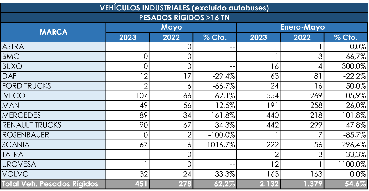 Los rígidos acumulan un semestre de subida constante