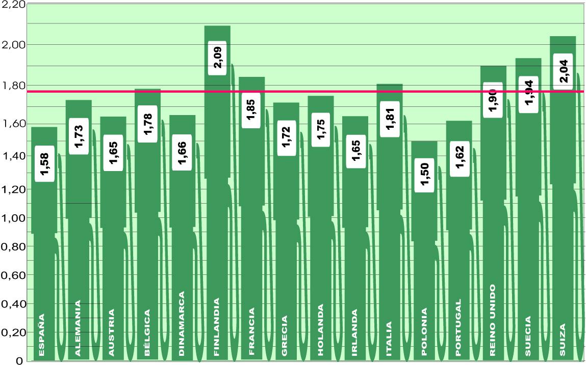Vuelve la senda positiva a los precios europeos