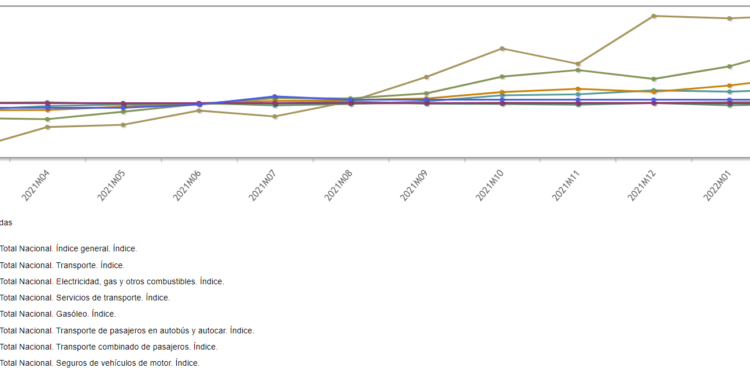 El gasóleo y la electricidad siguen presionando el IPC
